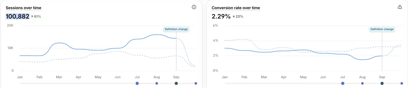 Screenshot Shopify dello stesso store: sessioni +81% e tasso di conversione 2,29%, −23%