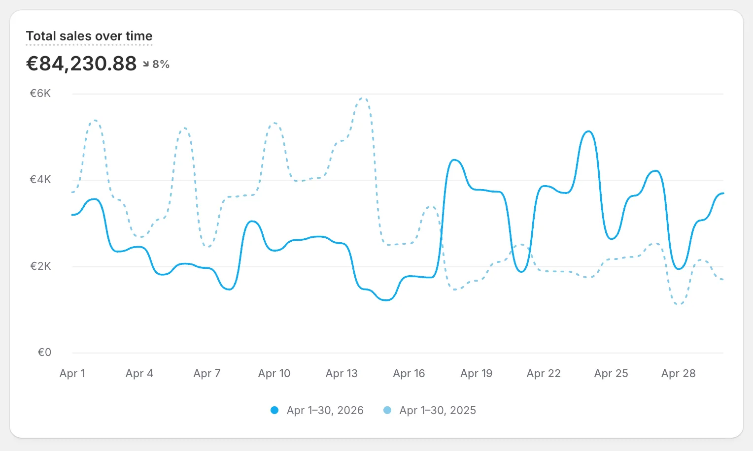Shopify, vendite totali di aprile 2026 a 84.230,88 euro, -8% rispetto ad aprile 2025