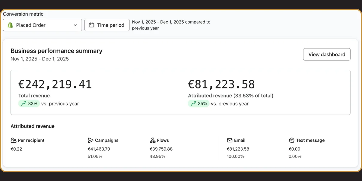 Klaviyo, 1 novembre - 1 dicembre 2025: 242.219,41 € di ricavi totali e 81.223,58 € attribuiti (33,53%), +33% sul 2024