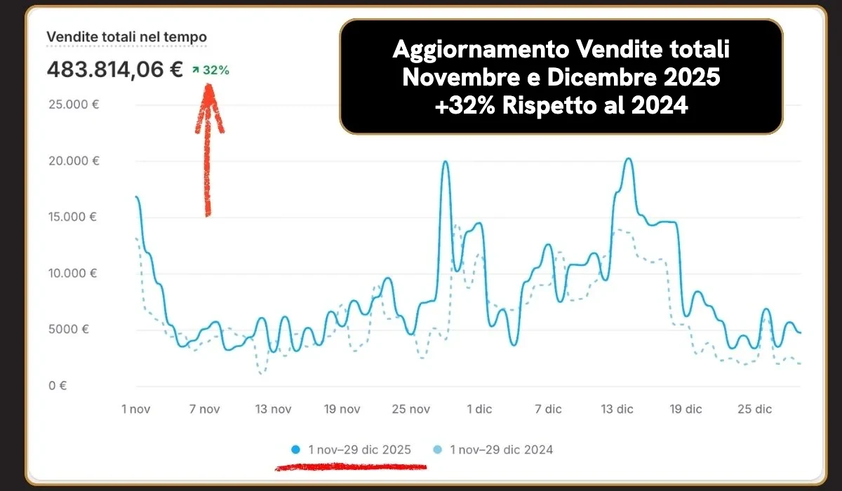 Vendite totali Shopify dal 1 novembre al 29 dicembre 2025: 483.814,06 €, +32% rispetto al 2024