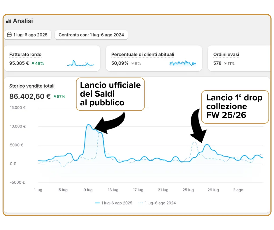 Vendite totali Shopify di un ecommerce di calzature dal 1 luglio al 6 agosto 2025: 86.402,60 €, +57% sul 2024