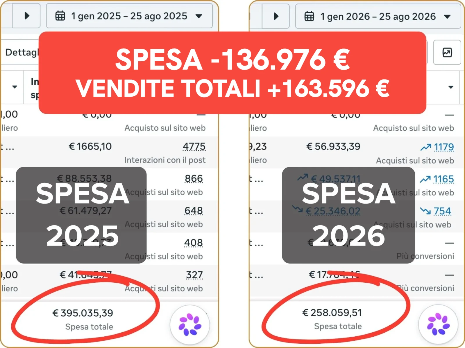 Confronto della spesa Meta Ads dal 1 gennaio al 25 agosto: 395.035,39 euro nel 2025 e 258.059,51 euro nel 2026