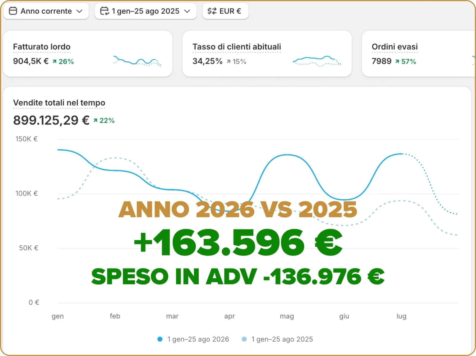 Shopify, total sales from January 1 to August 25, 2026 at €899,125.29 (+22%), with +€163,596 over 2025