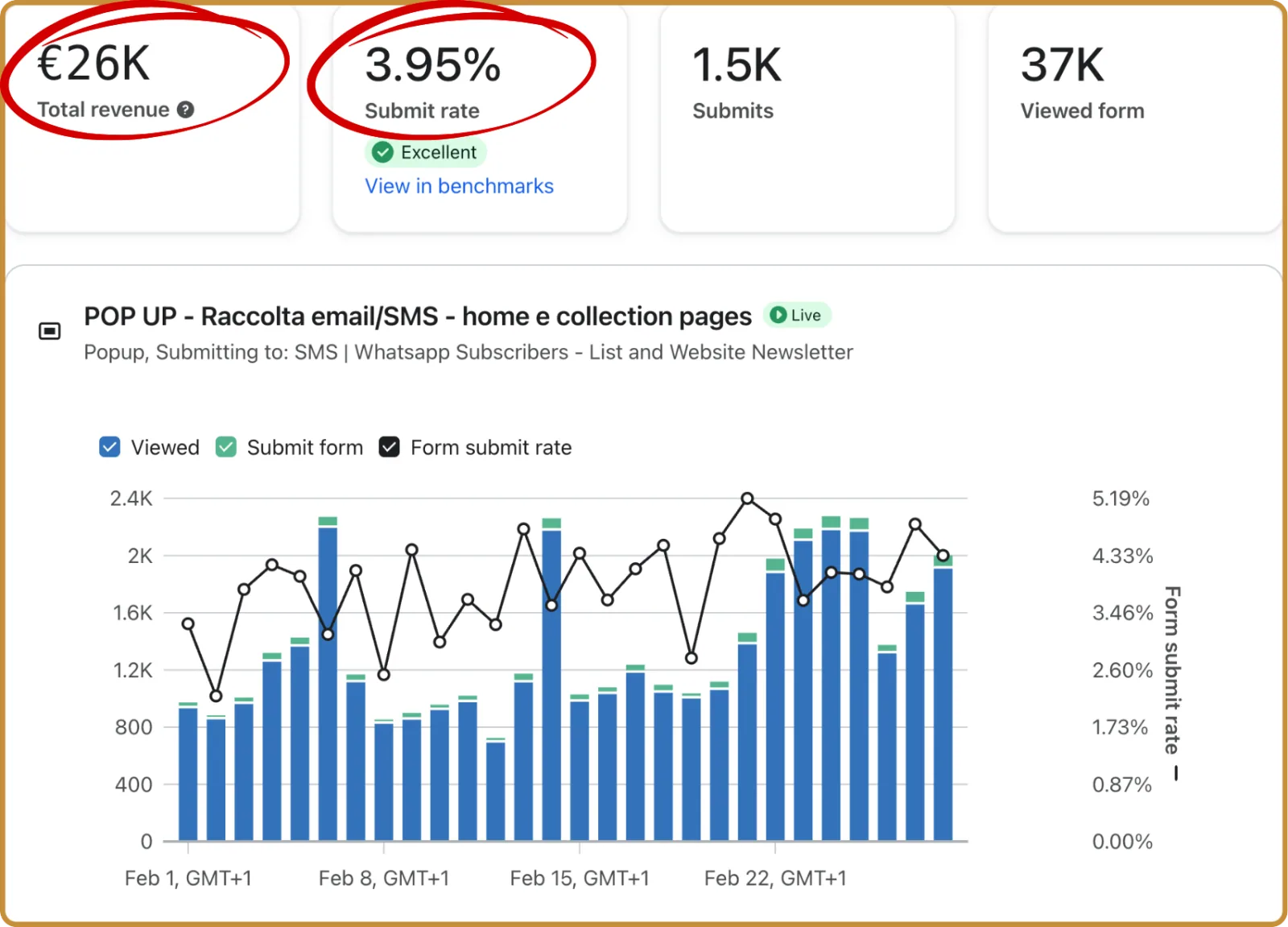 Report del pop-up Klaviyo di febbraio 2026 per un ecommerce fashion: ricavi 26K, tasso di invio 3,95%, 1,5K iscrizioni