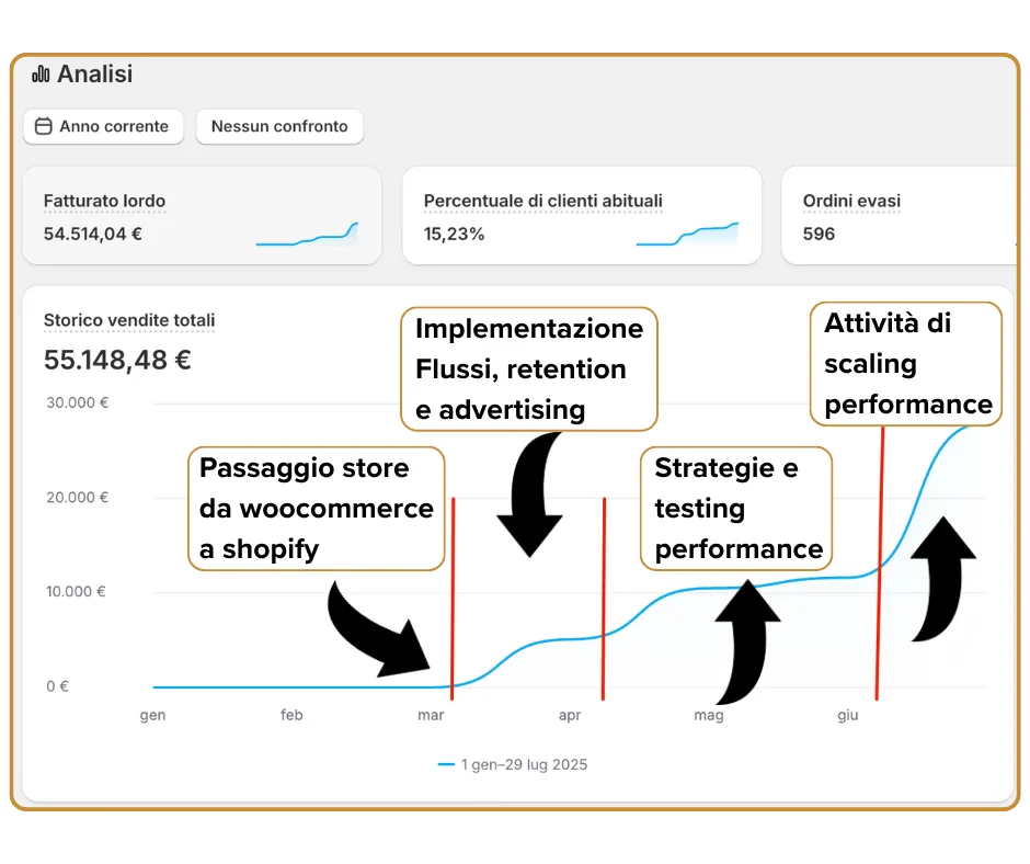 Vendite totali Shopify di un ecommerce di gioielli, gennaio-luglio 2025: 55.148,48 €, dal passaggio da WooCommerce