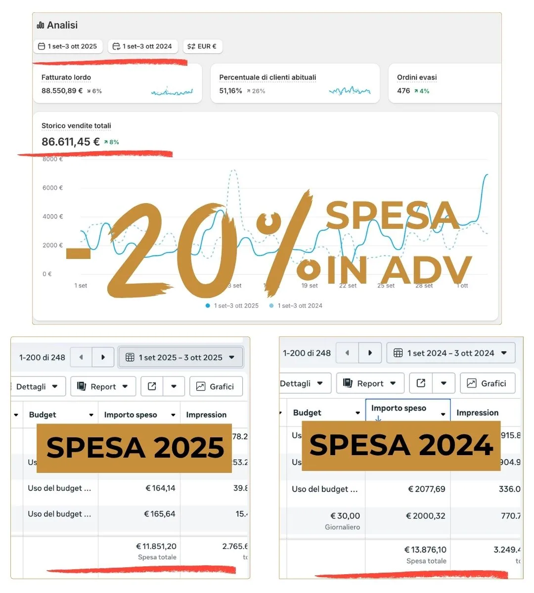 Shopify e Meta, settembre 2025 contro 2024, calzature: vendite totali 86.611,45 € (+8%) e spesa advertising -20%