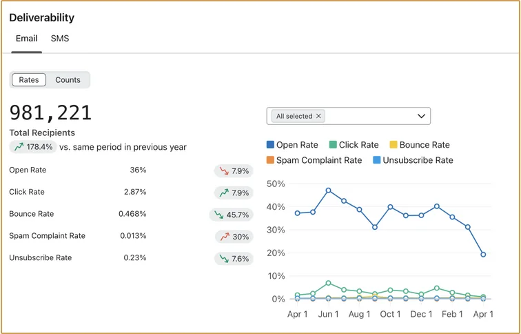 Klaviyo: deliverability email, 981.221 destinatari, open rate 36% e click rate 2,87%