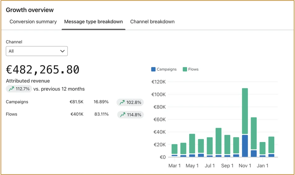 Klaviyo: ricavi attribuiti di 482.265,80 € (+112,7%), ripartiti tra campagne e flussi