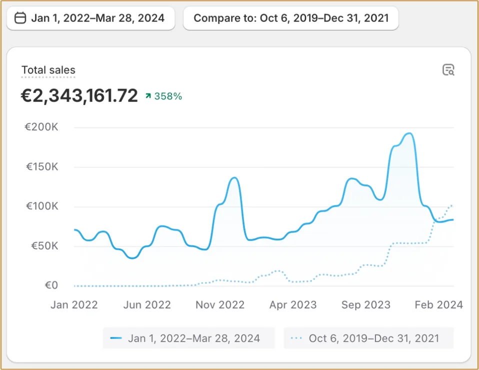 Shopify: vendite totali di 2.343.161,72 € (+358%) da gennaio 2022 a marzo 2024, a confronto con il periodo precedente