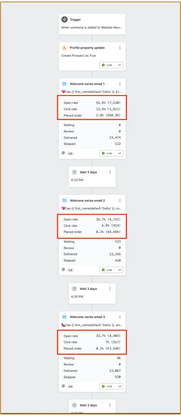 Klaviyo: schema del flusso di benvenuto con le email e le percentuali di apertura e click