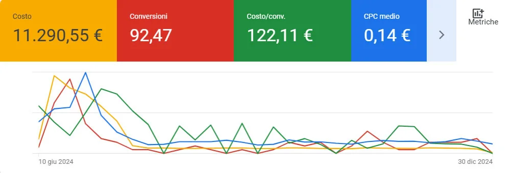Google Ads: costo 11.290,55 €, 92,47 conversioni, costo per conversione 122,11 €