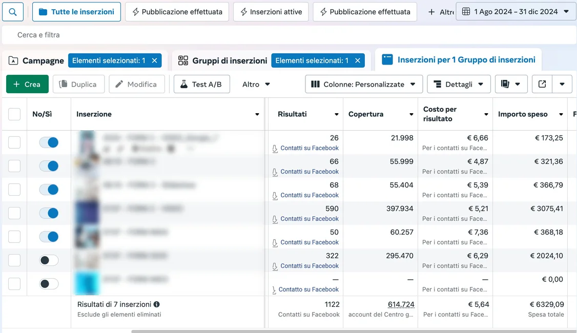 Meta Ads: inserzioni con copertura, costo per risultato e importo speso