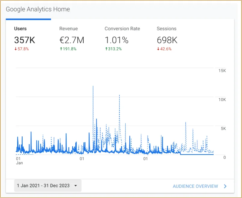 Google Analytics: 357K utenti, ricavi 2,7M €, tasso di conversione 1,01% e 698K sessioni, 2021-2023