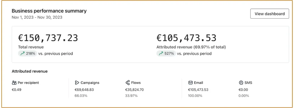 Klaviyo: lancio di una nuova collezione, ricavi totali 150.737,23 € di cui 105.473,53 € attribuiti