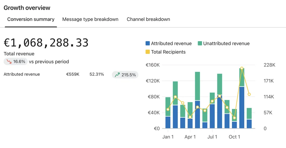 Klaviyo: ricavi totali di 1.068.288,33 € con il grafico della crescita nel tempo