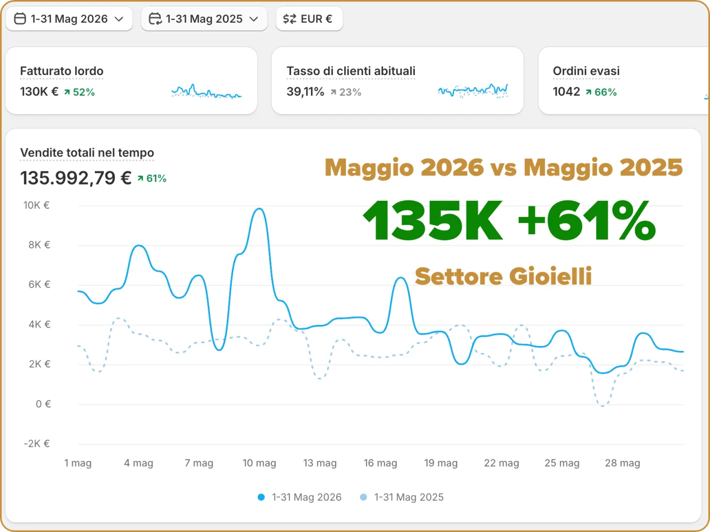 Shopify, May 2026 vs 2025, jewelry e-commerce: total sales €135K · +61%