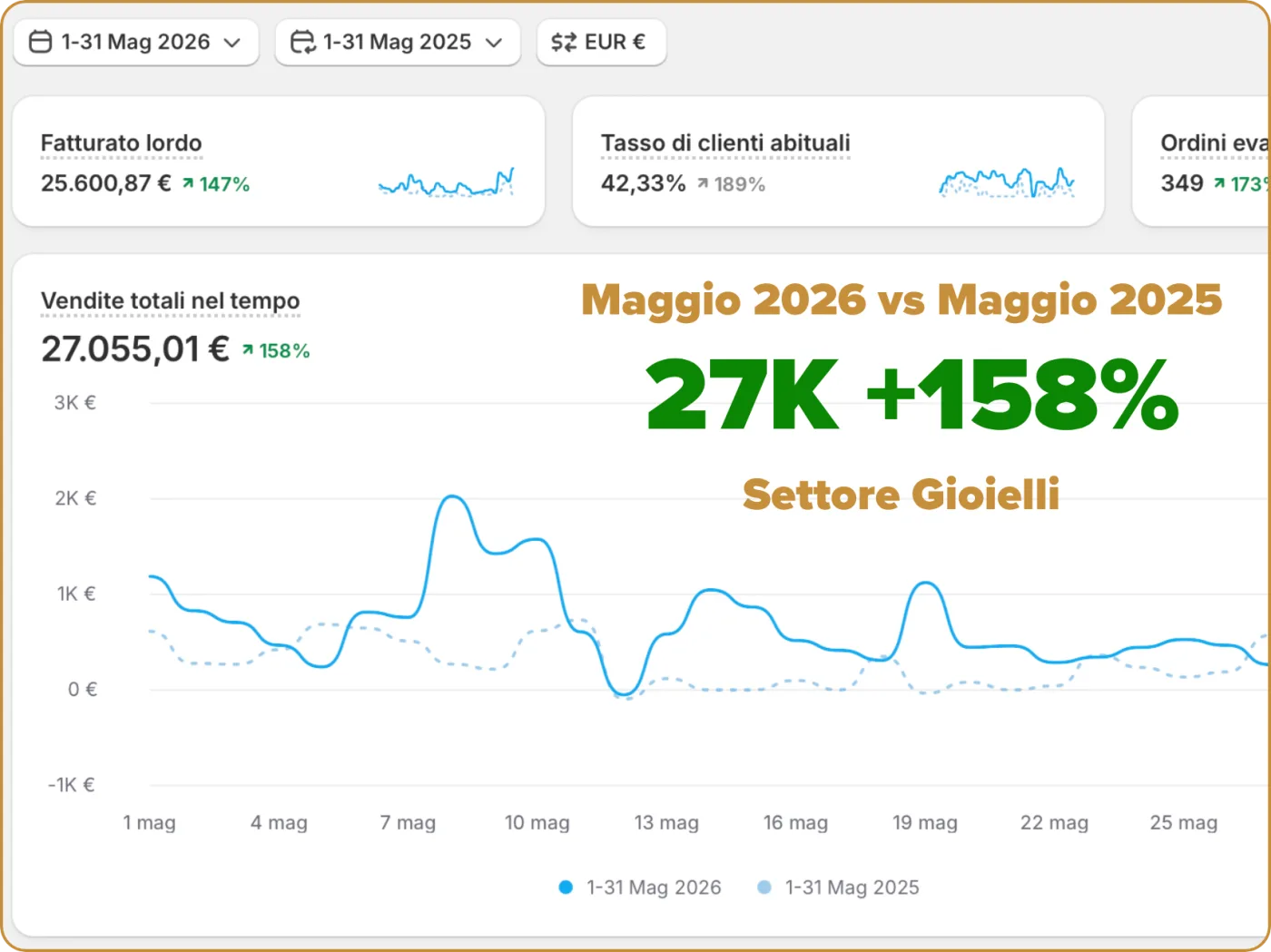 Shopify, May 2026 vs 2025, jewelry e-commerce: total sales €27K · +158%
