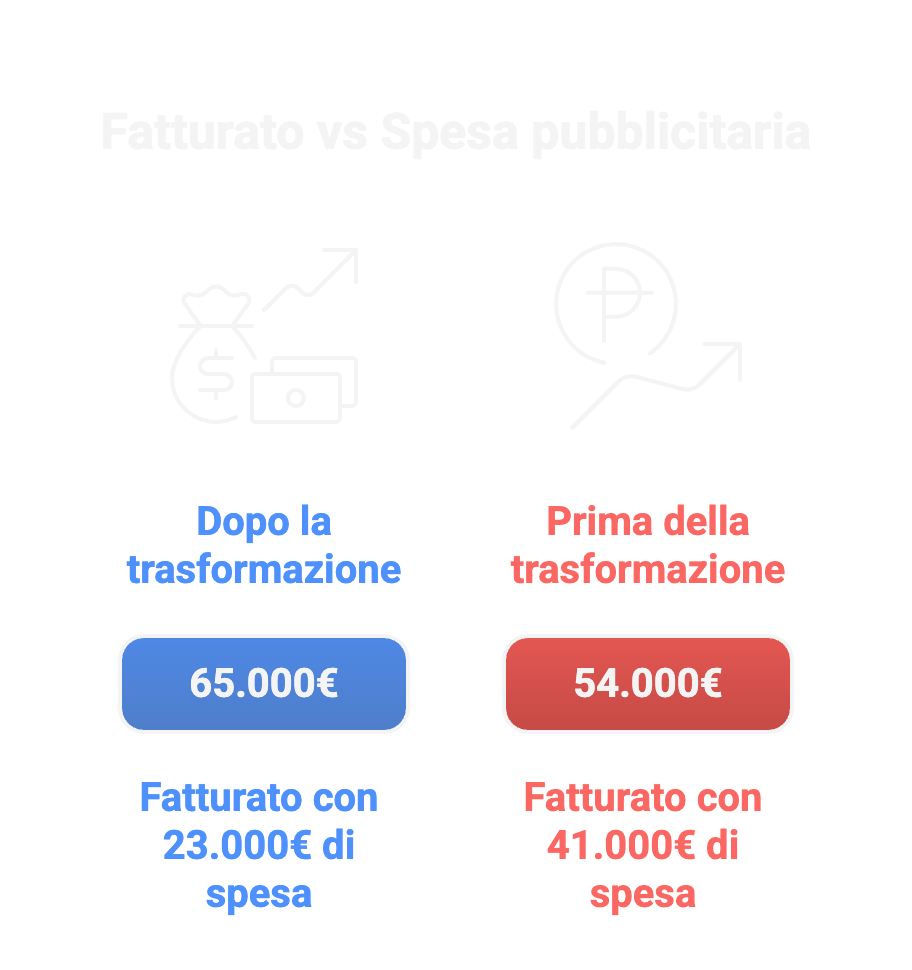 Costi di trasformazione e spese. Pubblicità Meta