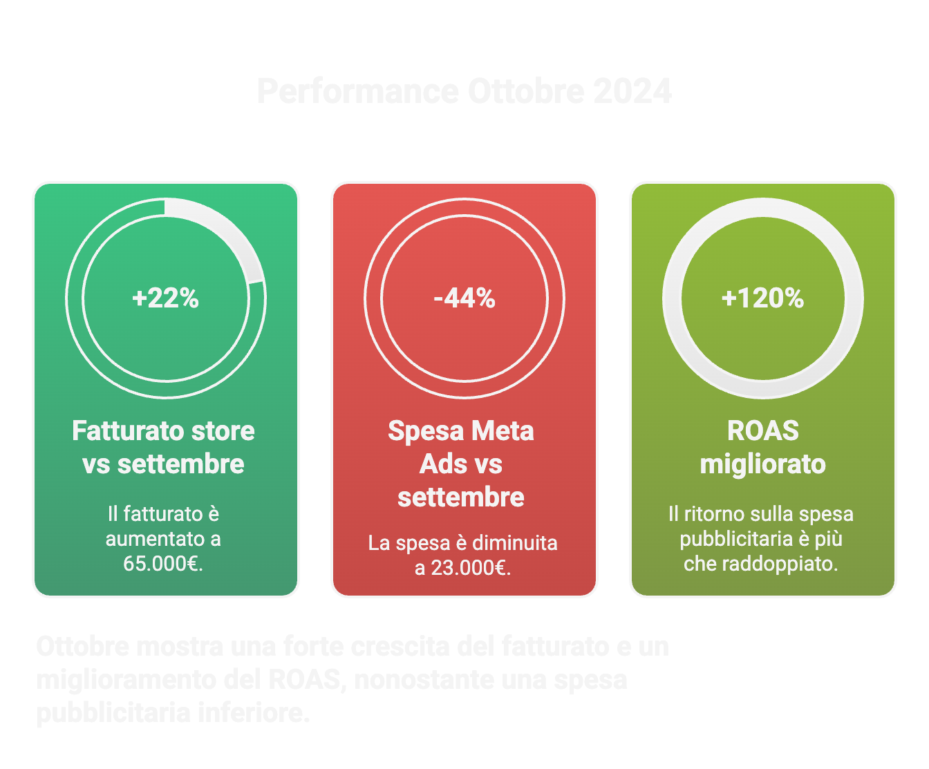 Pubblicità di meta Performance di fatturato e spesa