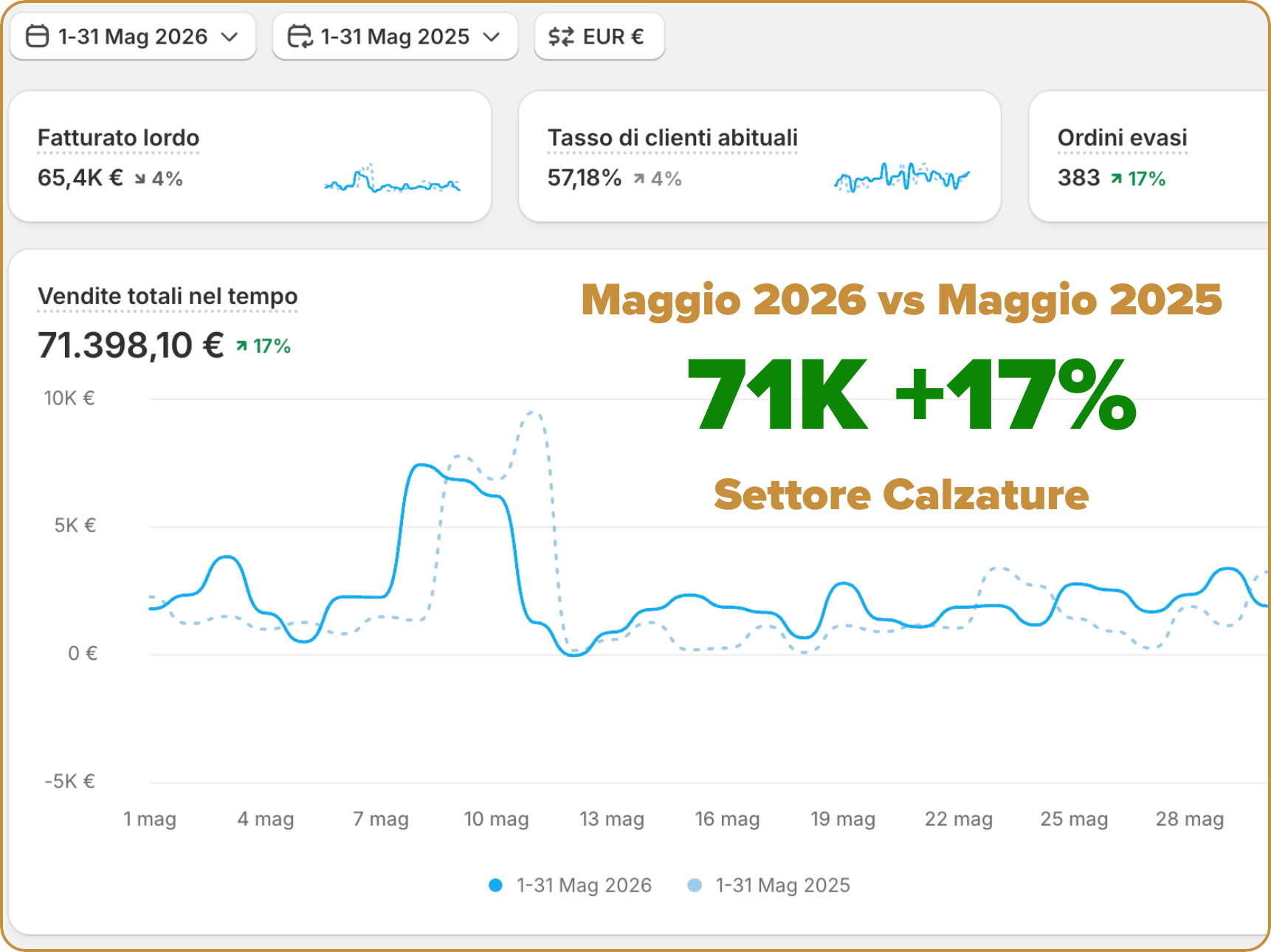 Caso studio ecommerce calzature maggio 2026: 71K euro di fatturato, +17% rispetto a maggio 2025, +4% fatturato lordo, +17% ordini evasi