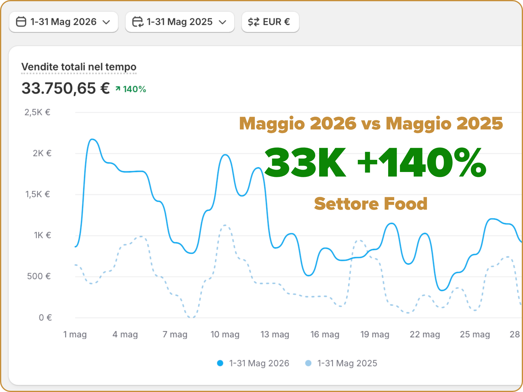 Caso studio ecommerce food maggio 2026: 33K euro di fatturato, +140% rispetto a maggio 2025