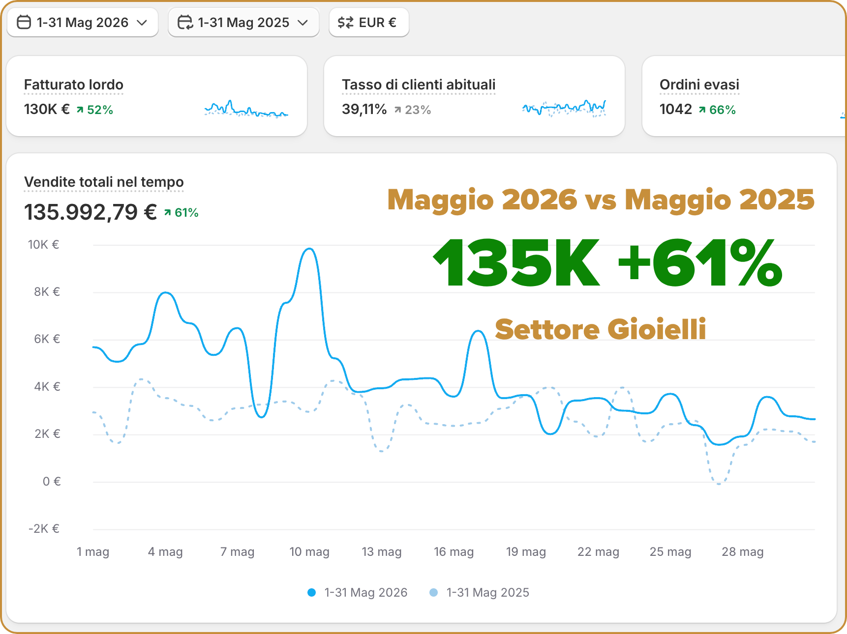 Caso studio ecommerce gioielli maggio 2026: 135K euro di fatturato, +61% rispetto a maggio 2025, +52% fatturato lordo, +66% ordini evasi