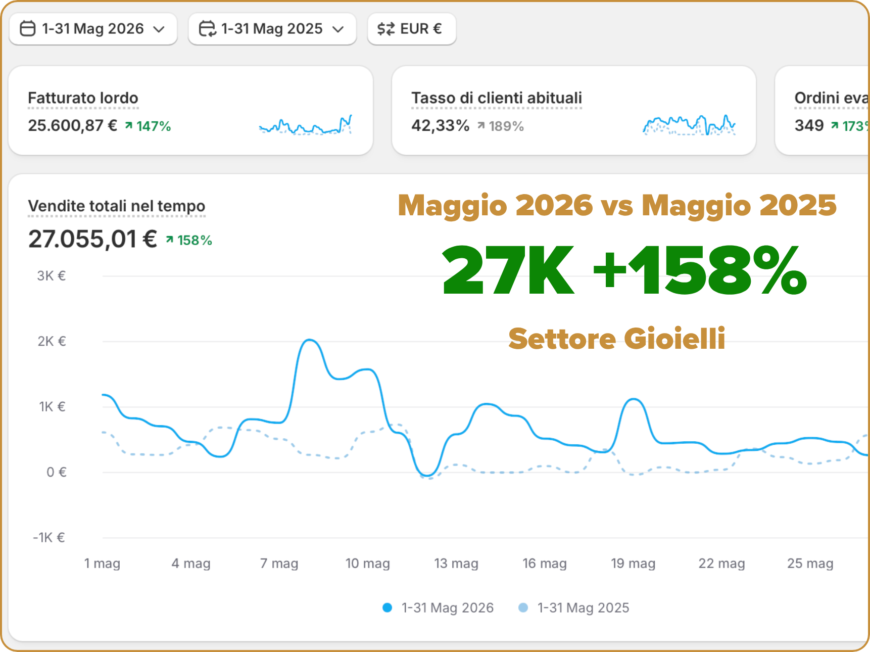 Caso studio ecommerce gioielli maggio 2026: 27K euro di fatturato, +158% rispetto a maggio 2025, +147% fatturato lordo, +173% ordini evasi