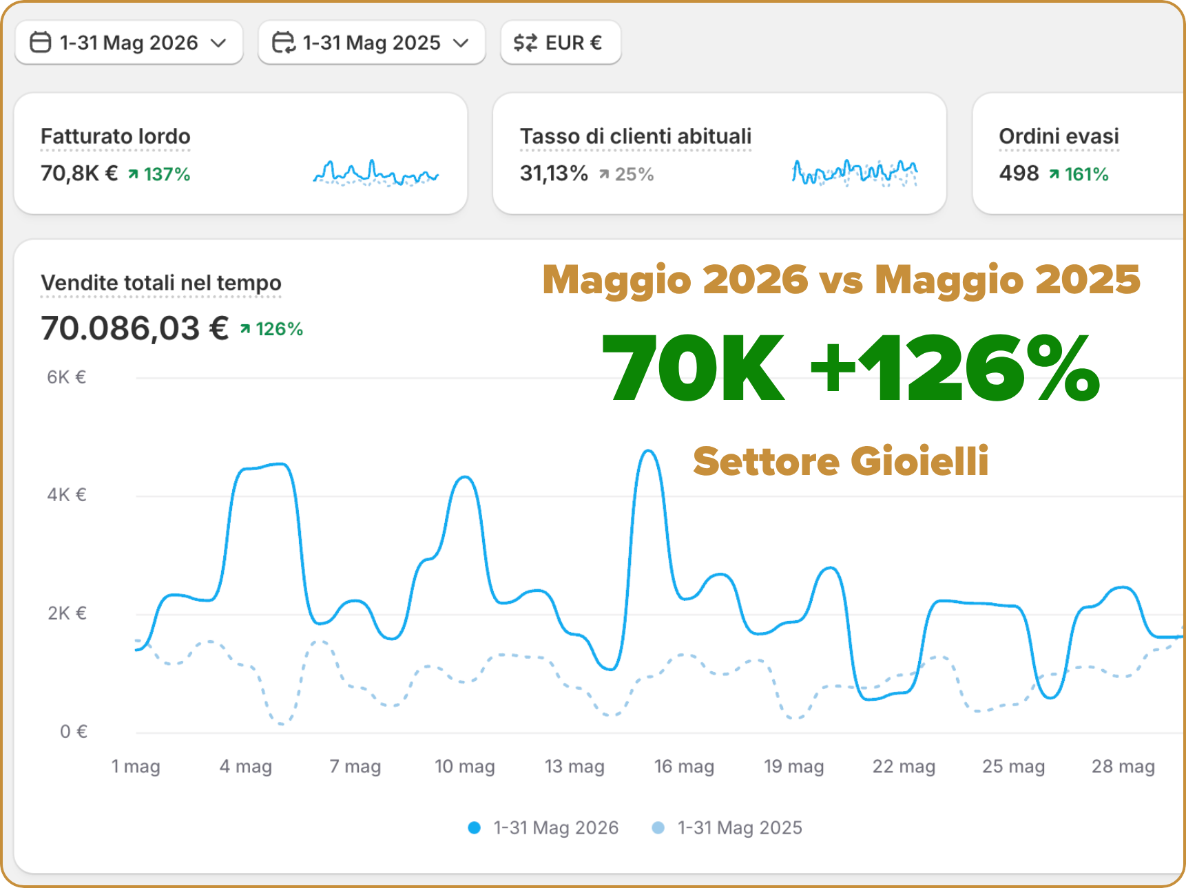 Caso studio ecommerce gioielli maggio 2026: 70K euro di fatturato, +126% rispetto a maggio 2025, +137% fatturato lordo, +161% ordini evasi