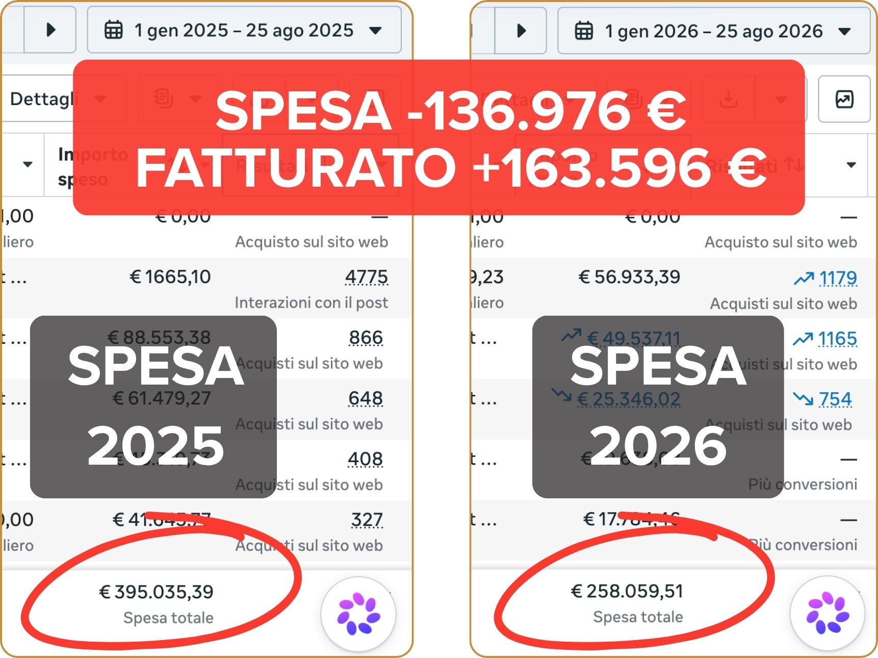 Confronto spesa Meta Ads 2025 e 2026: da 395.035,39 euro a 258.059,51 euro