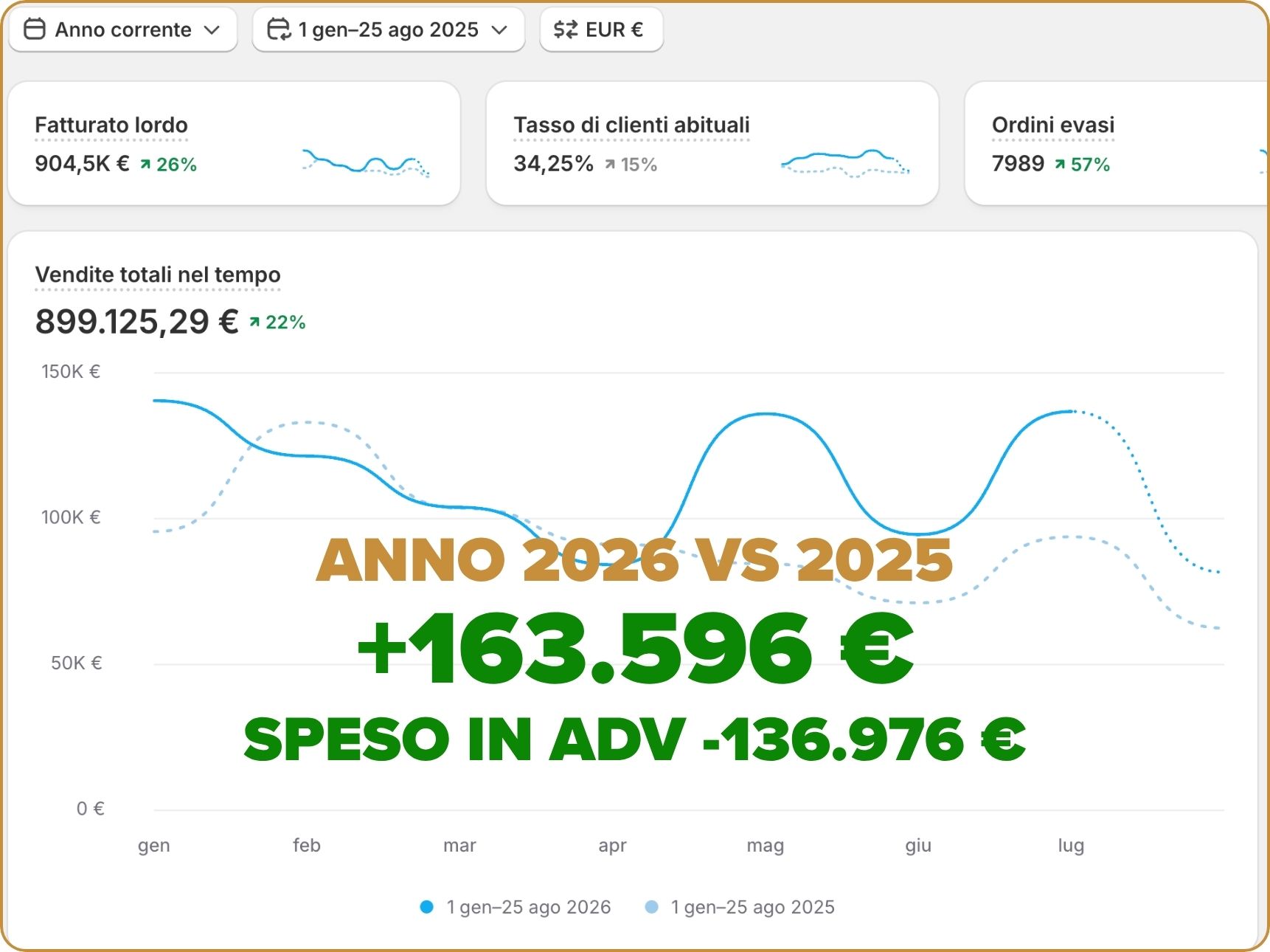 Caso studio ecommerce 2026 vs 2025: +163.596 euro di fatturato e -136.976 euro spesi in advertising